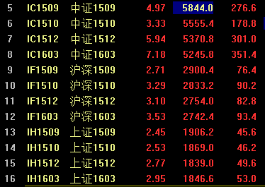 金融股大爆發(fā) 滬指尾盤暴漲5.34% 結束五連陰！