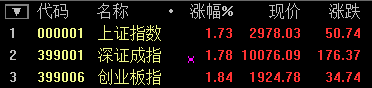 金融股大爆發(fā) 滬指尾盤暴漲5.34% 結束五連陰！