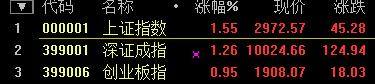 金融股大爆發(fā) 滬指尾盤暴漲5.34% 結束五連陰！
