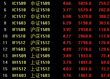 金融股大爆發(fā) 滬指尾盤暴漲5.34% 結束五連陰！