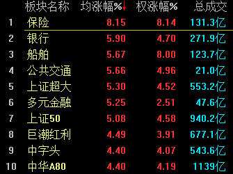金融股大爆發(fā) 滬指尾盤暴漲5.34% 結束五連陰！