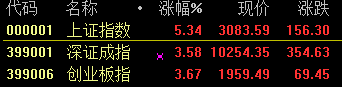 金融股大爆發(fā) 滬指尾盤暴漲5.34% 結束五連陰！