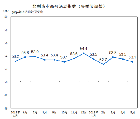 統(tǒng)計(jì)局：2016年5月中國(guó)非制造業(yè)商務(wù)活動(dòng)指數(shù)為53.1%