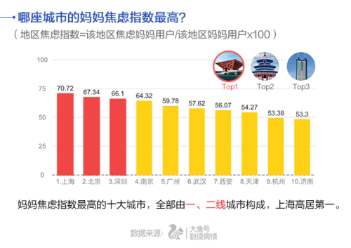 UC首發(fā)中國媽媽焦慮指數(shù) 80后遠超90、70后