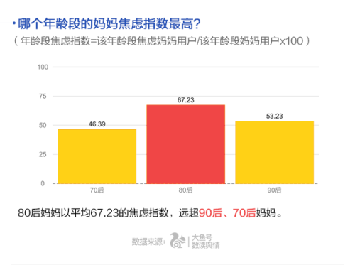 UC首發(fā)中國媽媽焦慮指數(shù) 80后遠超90、70后