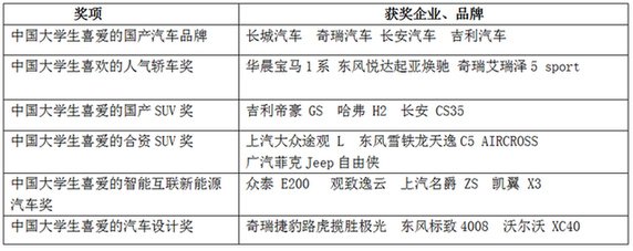 未來網(wǎng)發(fā)布中國首份《大學(xué)生汽車品牌喜好度調(diào)查》