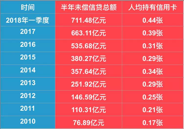 銀行搶著發(fā)卡用戶忙著透支：711億信用卡貸款逾期